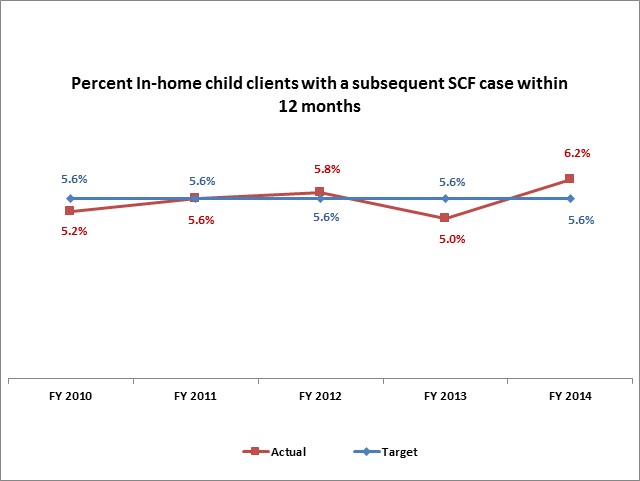 Percent In-home child clients with a subsequent SCF case within 12 months